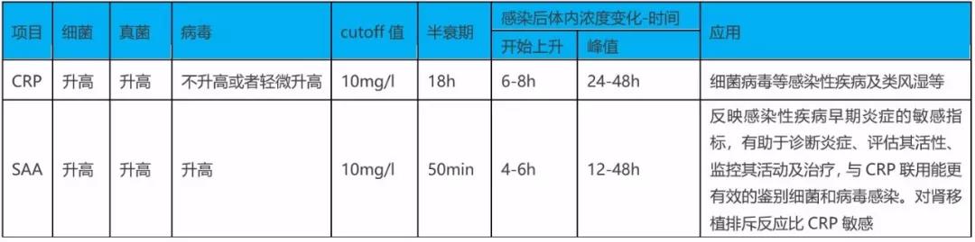 SAA在細菌、病毒感染時都升高