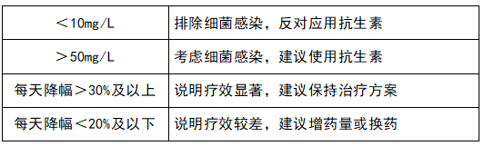 監(jiān)測(cè)治療效果，指導(dǎo)抗生素應(yīng)用