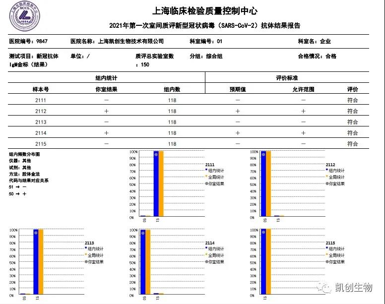 凱創(chuàng)生物各項(xiàng)目合格通過上海臨檢中心室間質(zhì)評！